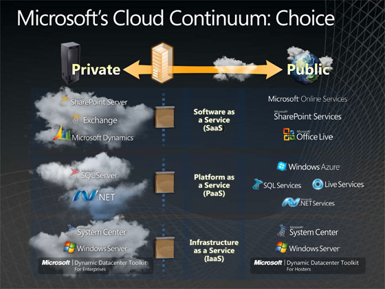 Microsoft products spanning public to private clouds.