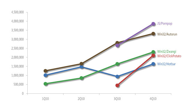 Malware Families That Increased the Most In Prevalence in 2010