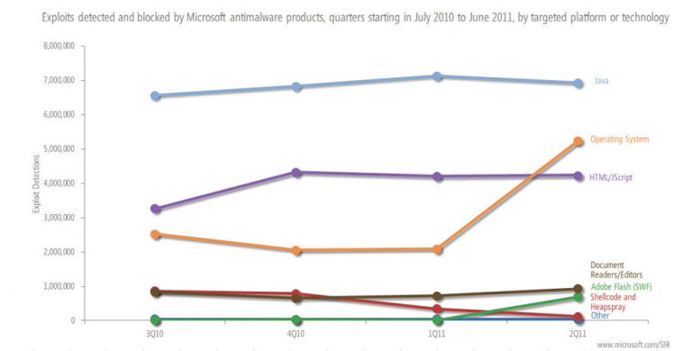 Exploits detected and blocked by Microsoft antimalware products, quarters started in July 2010 to June 2011, by targeted platform or technology
