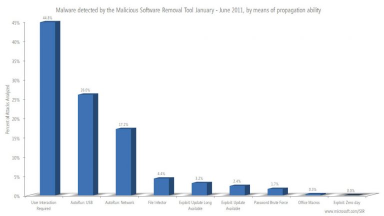 Malware detected by the Malicious Software Removal Tool January – June 2011, by means of propagation ability.