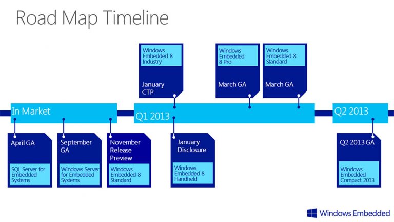 The release schedule includes the Windows Embedded 8 family of device operating systems, each with a distinct feature set that includes the building blocks for an intelligent system across hardware, software and services.