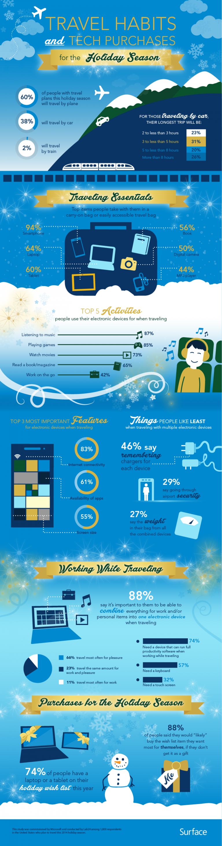 Travel habits and tech purchases for the holiday season.