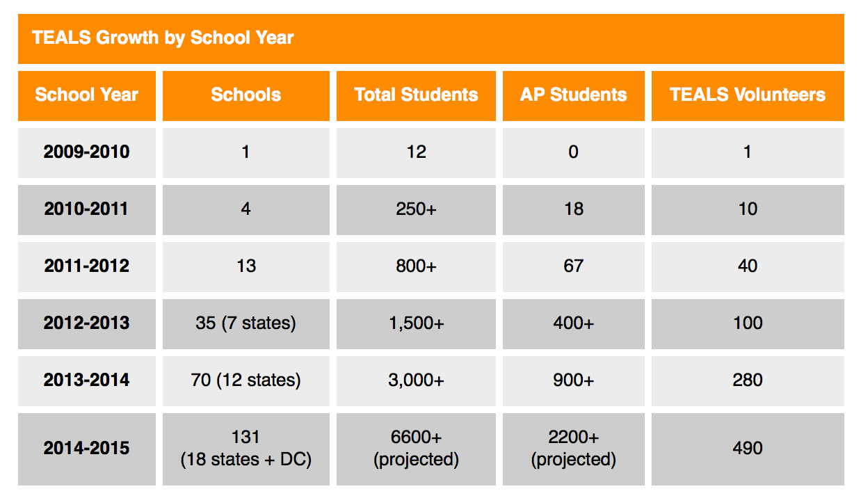 THIS TEALS growth by school year