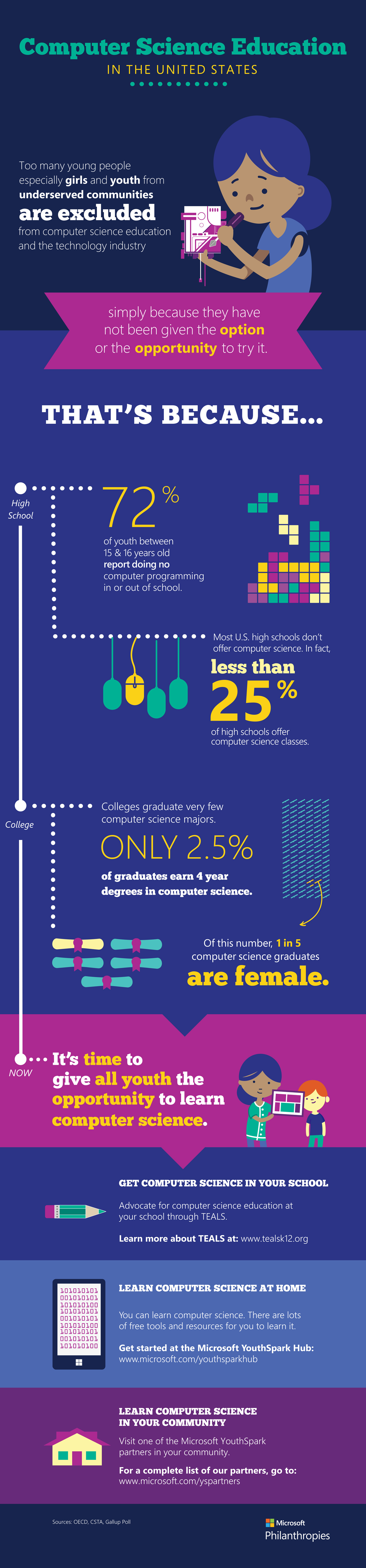 Computer Science education in the United States. (Click to enlarge.)