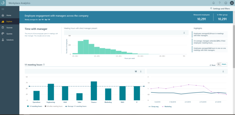 Workplace Analytics Time with manager graph