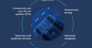 Diagram showing main components of Microsoft Connected Vehicle Program