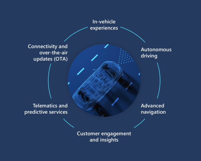 Diagram showing main components of Microsoft Connected Vehicle Program