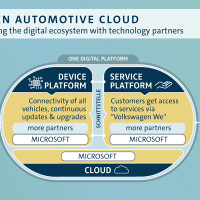 Volkswagon automotive cloud infographic