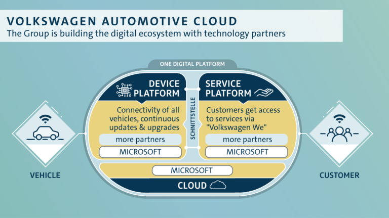 Volkswagon automotive cloud infographic