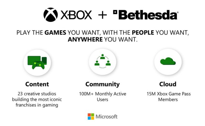 Infographic for Xbox and Bethesda