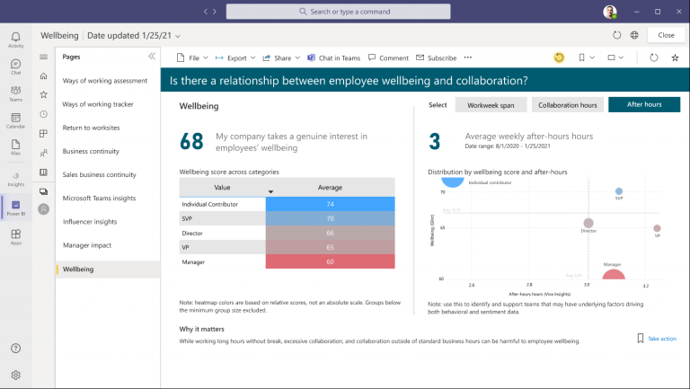 New dashboard featuring data from Glint and Viva Insights