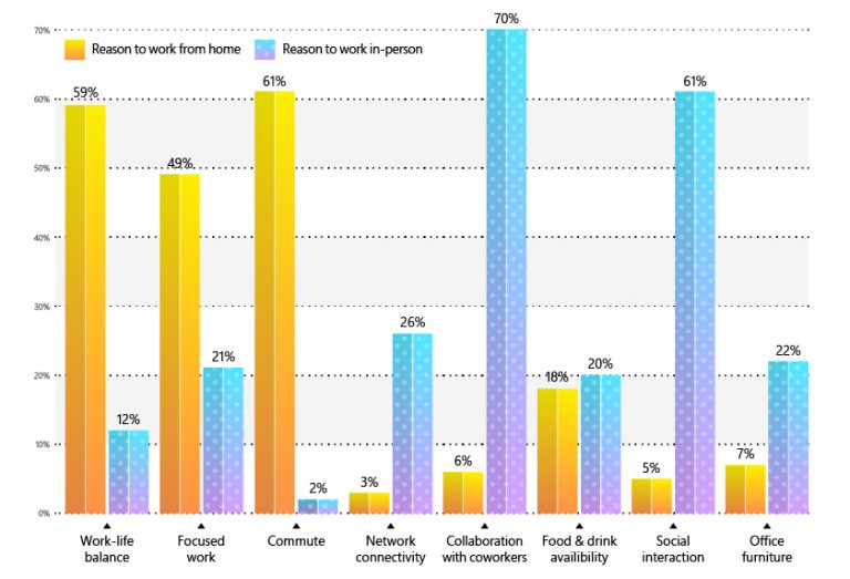 Microsoft employee data from the Work Trend Index