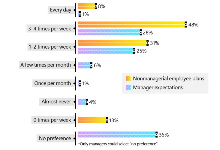 Microsoft employee data from the Work Trend Index