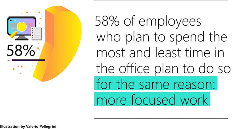 Microsoft employee data from the Work Trend Index
