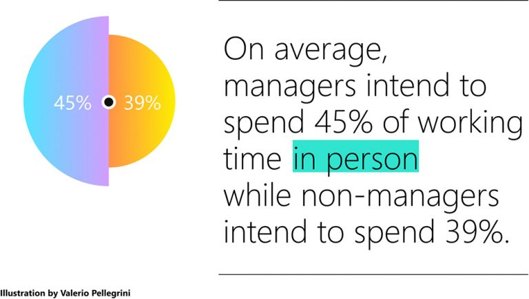 Microsoft employee data from the Work Trend Index