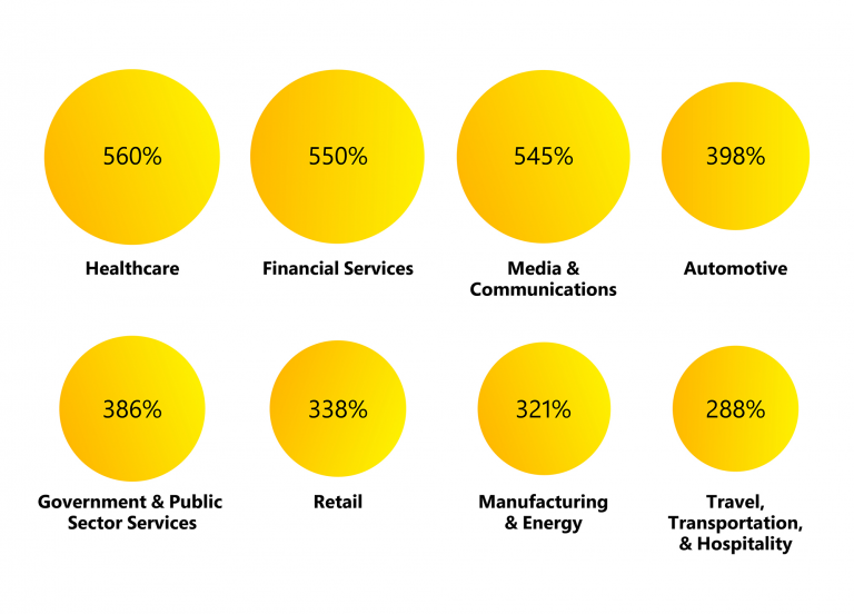 Bubble chart