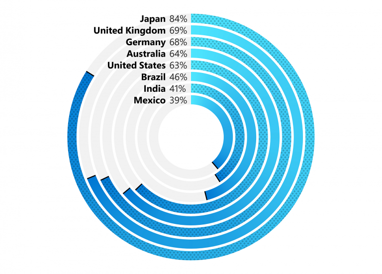 Graph showing percentages
