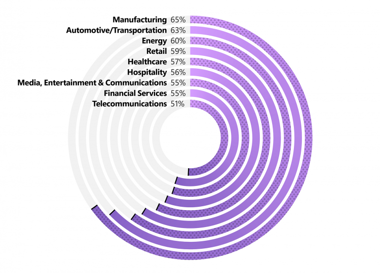 Chart showing percentages