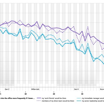 Line graph: Survey workers responses reguarding how nterested they are in going into the office for their friends and peers than for managers and leadership.