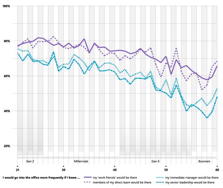 Line graph: Survey workers responses reguarding how nterested they are in going into the office for their friends and peers than for managers and leadership.