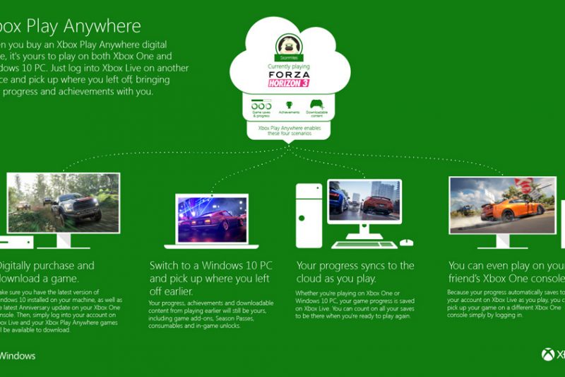 For Xbox Play Anywhere-supported titles, purchase a digital game once and play on both Xbox One and Windows 10