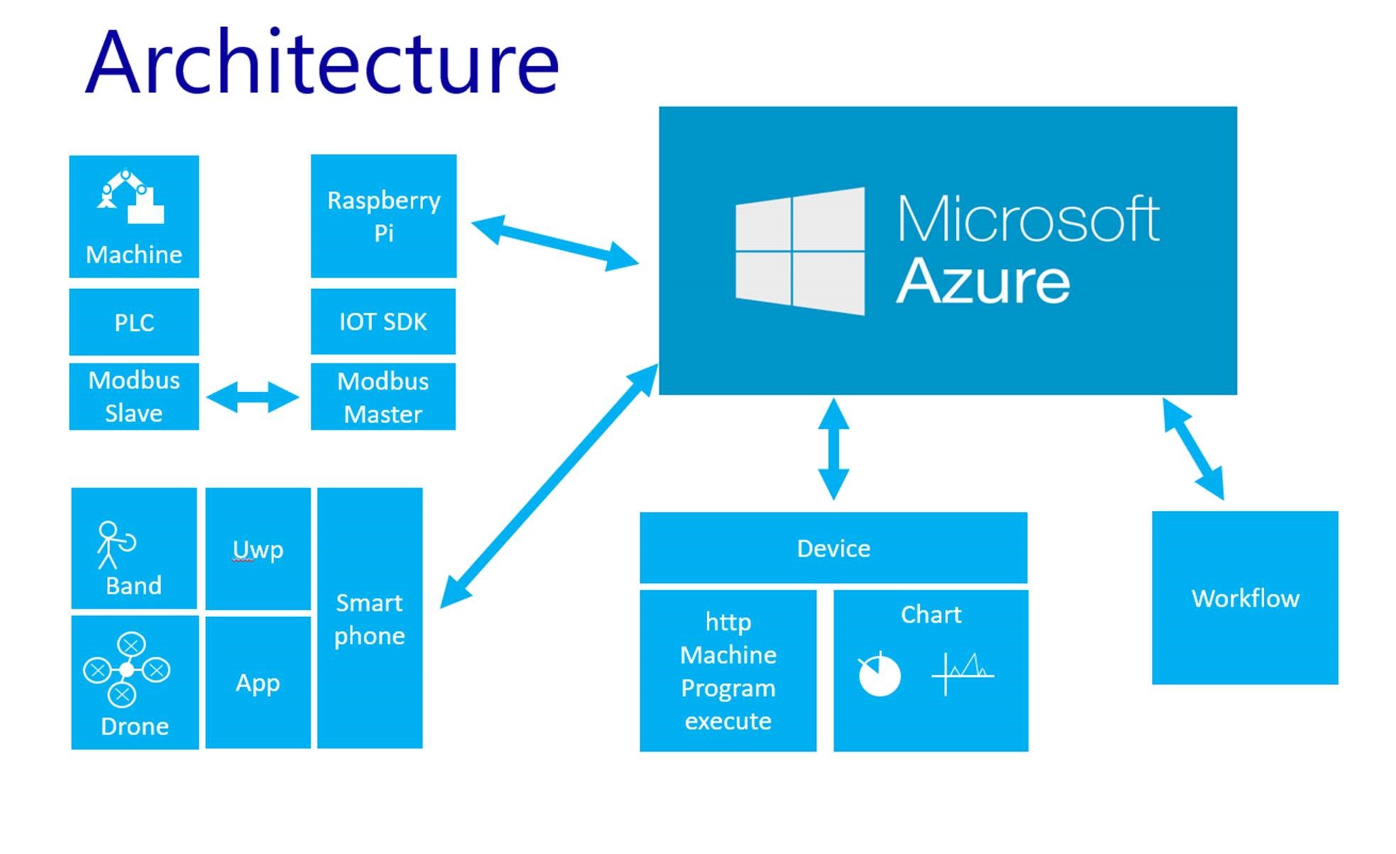 Iot for SMBs Architecture visual