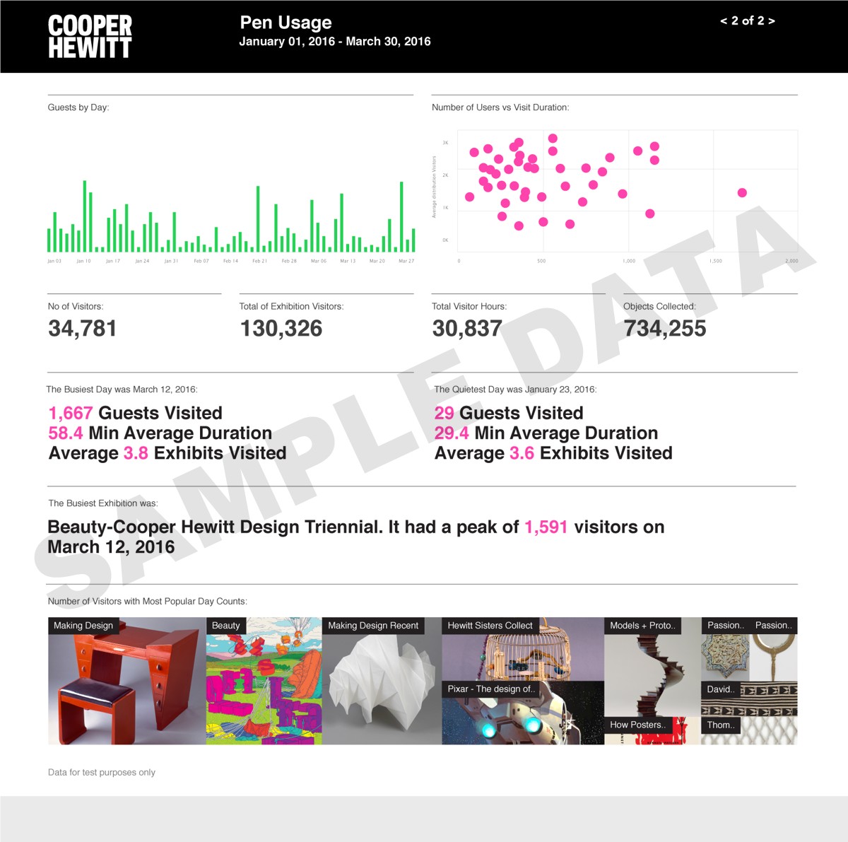 Interactive Microsoft Power BI data visualizations help the Cooper Hewitt better understand its audience. (Power BI numbers are for prototyping purposes only and don’t reflect actual data.)