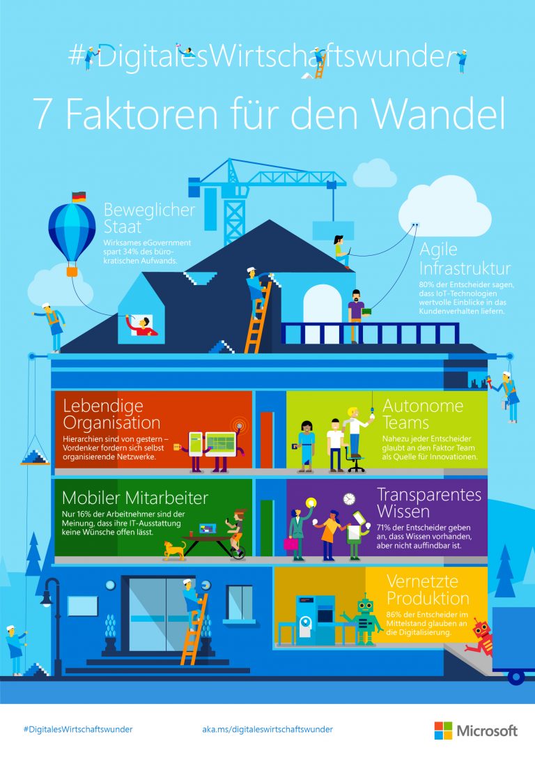 Infographik: Wirtschaftswunder - 7 Faktoren für den Wandel