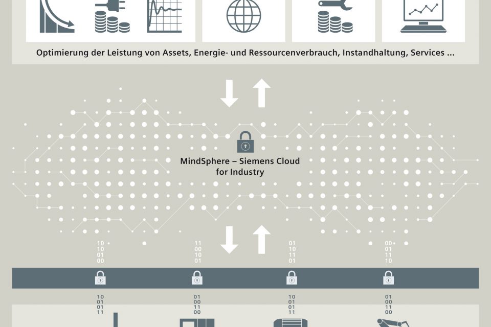 Siemens MindSphere