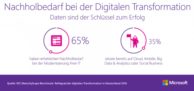 Hannover Messe 2017: IDC-Studie - Nachholbedarf bei der Digtialen Transformation