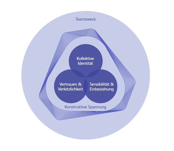 Toolkit "Die Kunst erfolgreicher Teamarbeit""