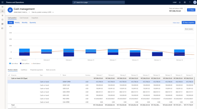 Dynamics 365 Finance Insights ermöglicht Finanzverantwortlichen mit Hilfe von KI, die Liquiditätslage schneller zu verstehen und direkt darauf reagieren zu können.