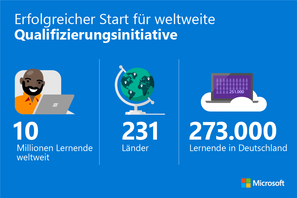 Erfolgreicher Start für weltweite Qualifizierungsinitiative: 10 Millionen Lernende weltweit, 231 Länder, 273.000 Lernende in Deutschland. Jetzt digitale Kompetenzen erwerben:aka.ms/ITFitnessAkademie