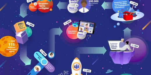Die Grafik zeigt die Entwicklung von Teams der letzten vier Jahre in Form einer Illustration: Eine Rakete mit dem Teams Logo fliegt die Stationen der Entwicklung im Weltraum ab. Die Stationen und Informationen sind z.B. in Form von Planeten dargestellt.