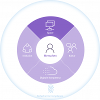 Die Grafik zeigt einen Kreis. Im äüßeren Kreis steht Sicherheit & Compliance. Der mittlere Kreis ist in vier gleich große Bereiche unterteilt: Space, Kultur, Digitale Kompetenz, Inklusion. Das Feld Space ist farblich hervorgehoben. Im inneren Kreis ist eine Person visualisiert, darunter steht Menschen.