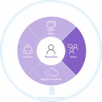Die Grafik zeigt einen Kreis. Im äüßeren Kreis steht Sicherheit & Compliance. Der mittlere Kreis ist in vier gleich große Bereiche unterteilt: Space, Kultur, Digitale Kompetenz, Inklusion. Das Feld Kultur ist farblich hervorgehoben. Im inneren Kreis ist eine Person visualisiert, darunter steht Menschen.