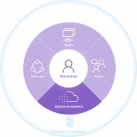 Die Grafik zeigt einen Kreis. Im äüßeren Kreis steht Sicherheit & Compliance. Der mittlere Kreis ist in vier gleich große Bereiche unterteilt: Space, Kultur, Digitale Kompetenz, Inklusion. Das Feld Digitale Kompetenz ist farblich hervorgehoben. Im inneren Kreis ist eine Person visualisiert, darunter steht Menschen.