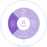 Die Grafik zeigt einen Kreis. Im äüßeren Kreis steht Sicherheit & Compliance. Der mittlere Kreis ist in vier gleich große Bereiche unterteilt: Space, Kultur, Digitale Kompetenz, Inklusion. Das Feld Inklusion ist farblich hervorgehoben. Im inneren Kreis ist eine Person visualisiert, darunter steht Menschen.