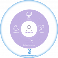 Die Grafik zeigt einen Kreis. Im äüßeren Kreis steht Sicherheit & Compliance, der Kreis ist hervorgehoben. Der mittlere Kreis ist in vier gleich große Bereiche unterteilt: Space, Kultur, Digitale Kompetenz, Inklusion. Im inneren Kreis ist eine Person visualisiert, darunter steht Menschen.