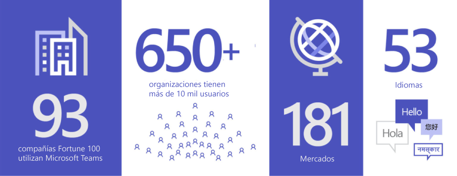 3 años Teams