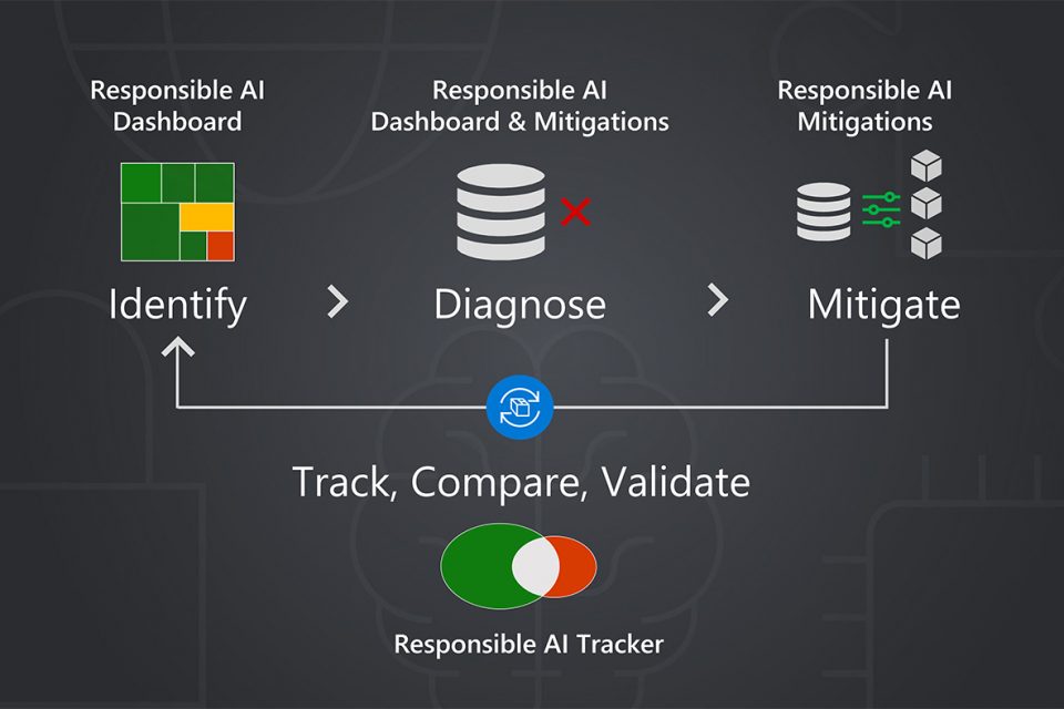 Diagrama de flujo que muestra cómo las herramientas de IA Responsable se utilizan juntas para la depuración específica de modelos de aprendizaje automático: el Panel de IA Responsable para la identificación de fallas; seguido por el Panel de control de IA Responsable y la Biblioteca de mitigaciones para el diagnóstico de fallas; luego la Biblioteca de mitigaciones de IA Responsable para mitigar fallas; y, por último, el Responsable AI Tracker para rastrear, comparar y validar técnicas de mitigación desde las cuales una flecha apunta hacia atrás a la fase de identificación del ciclo para indicar la repetición del proceso a medida que los modelos y los datos continúan evolucionando durante el ciclo de vida de ML.