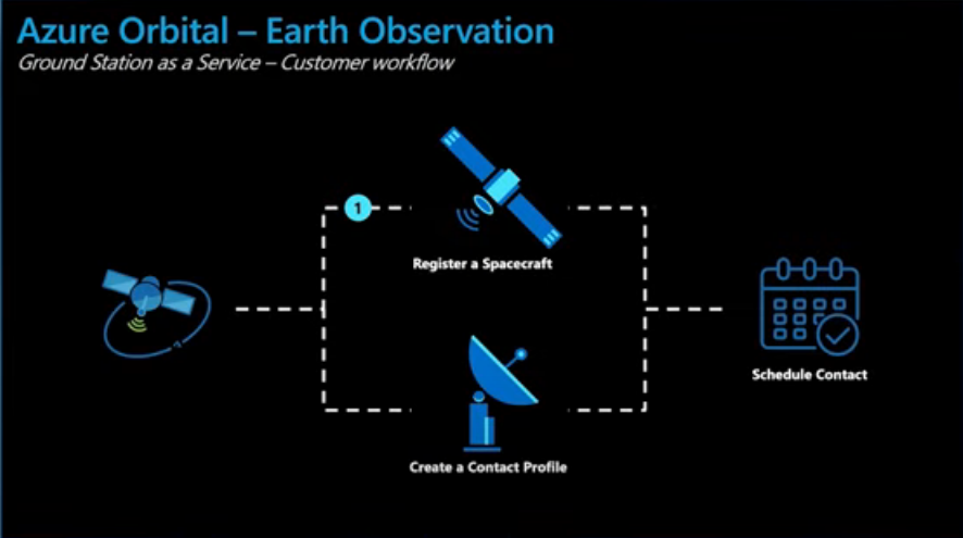 azure orbital caminho