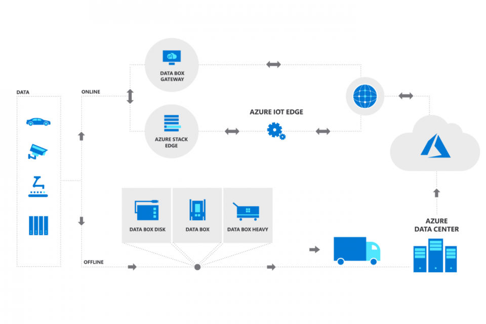 organograma de como funciona o azure datra box