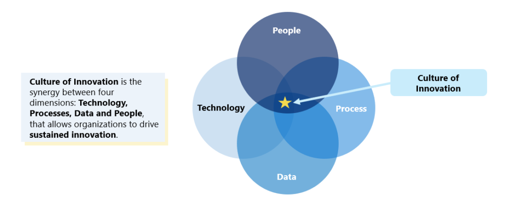 A culture of innovation strengthens business resilience and fuels ...