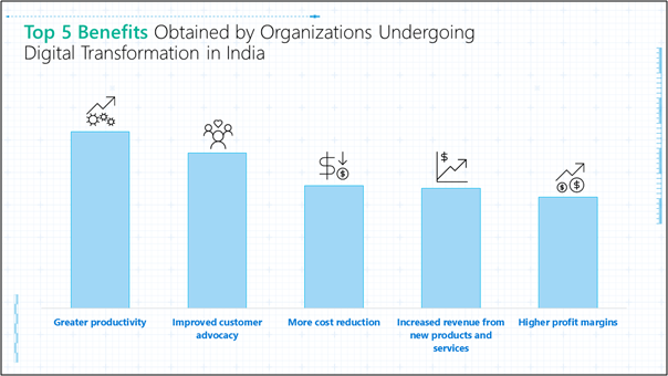 Digital Transformation to Contribute US$154 Billion to India GDP by ...