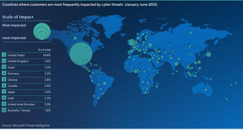 Microsoft Digital Defence Report, countries most impacted by cyber attacks