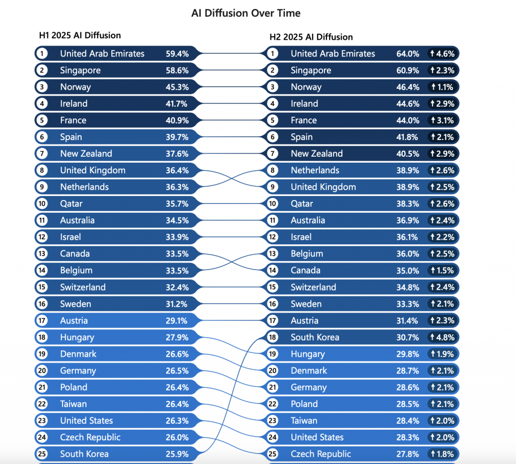 AI Diffusion Report H2 2025, AI Diffusion over time