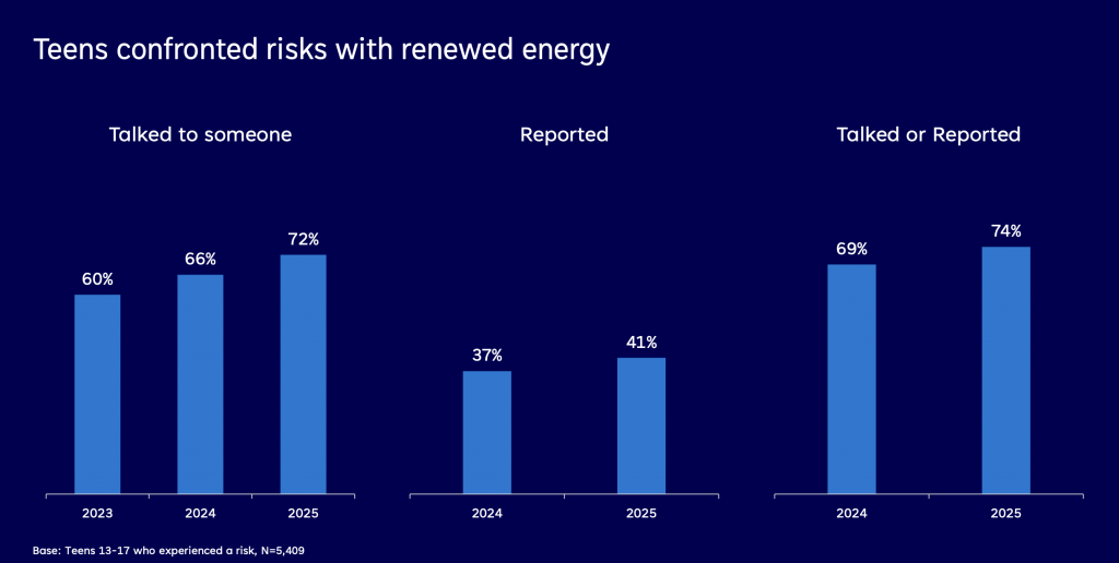 Teens against online bullying