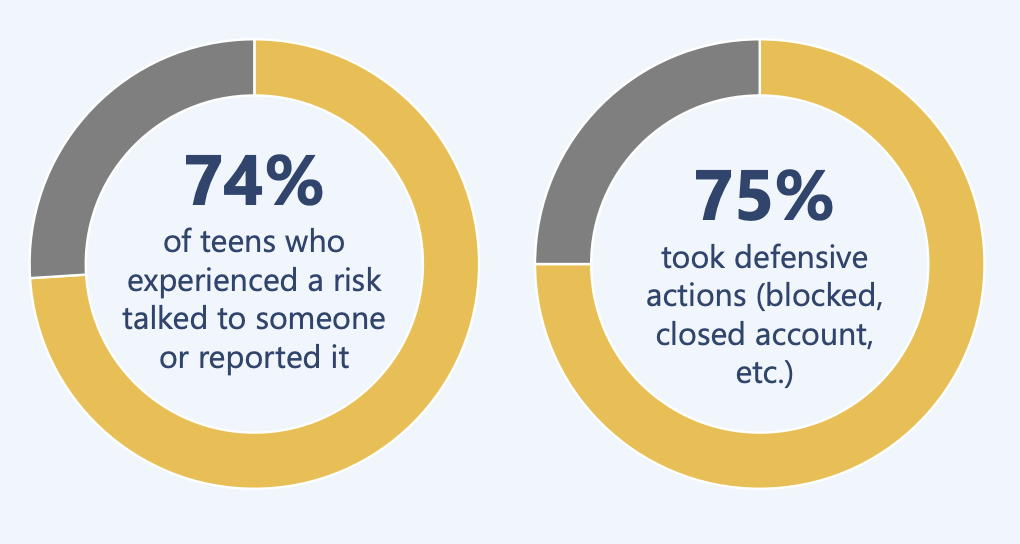 Teens step up against online risks