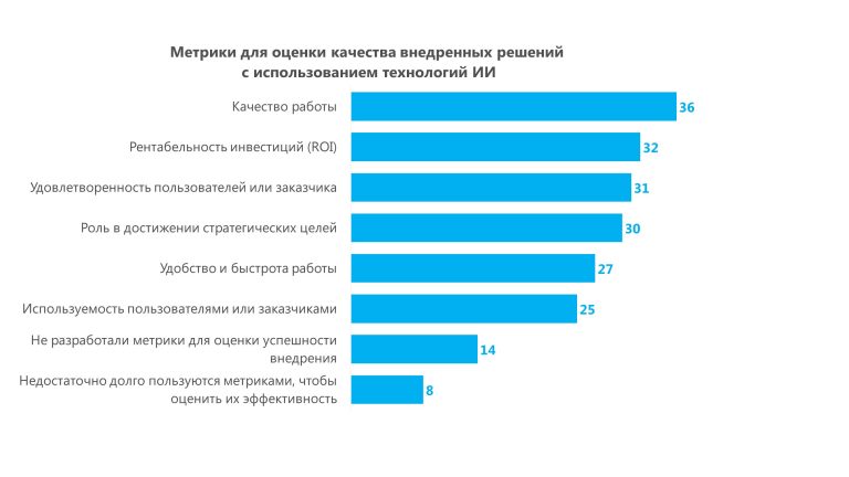 Результаты проса: Метрики оценки внедрений ИИ
